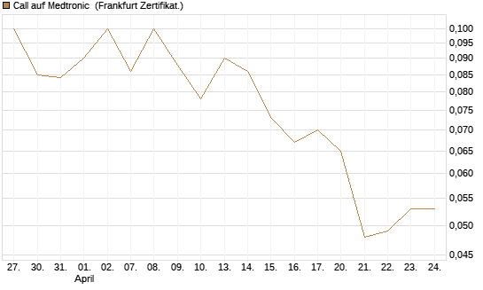 Call auf Medtronic [BNP Paribas Emissions- und Handelsges.] Chart