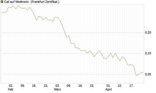 Call auf Medtronic [BNP Paribas Emissions- und Handelsges.] Chart