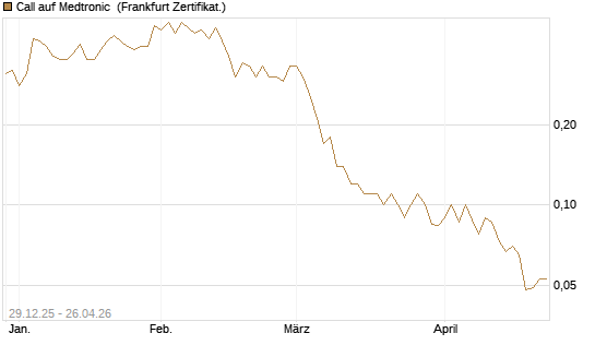 Call auf Medtronic [BNP Paribas Emissions- und Handelsges.] Chart