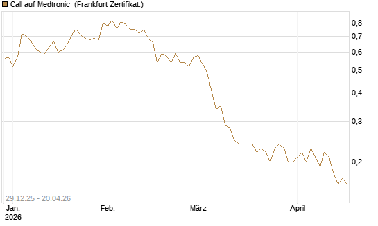Call auf Medtronic [BNP Paribas Emissions- und Handelsges.] Chart