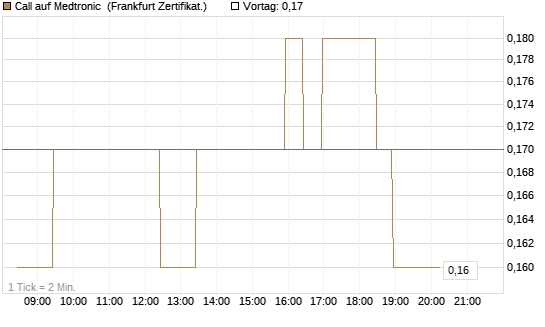 Call auf Medtronic [BNP Paribas Emissions- und Handelsges.] Chart