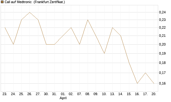 Call auf Medtronic [BNP Paribas Emissions- und Handelsges.] Chart