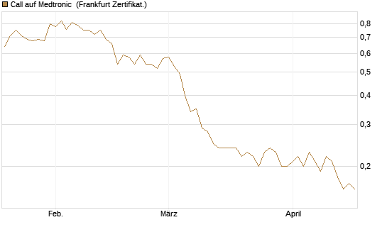 Call auf Medtronic [BNP Paribas Emissions- und Handelsges.] Chart