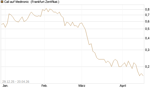 Call auf Medtronic [BNP Paribas Emissions- und Handelsges.] Chart