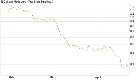 Call auf Medtronic [BNP Paribas Emissions- und Handelsges.] Chart