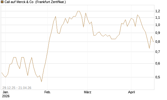 Call auf Merck & Co [BNP Paribas Emissions- und Handelsges.] Chart