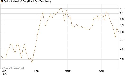 Call auf Merck & Co [BNP Paribas Emissions- und Handelsges.] Chart
