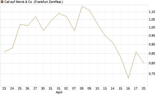 Call auf Merck & Co [BNP Paribas Emissions- und Handelsges.] Chart