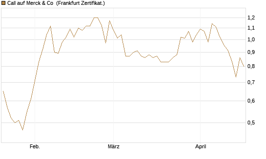 Call auf Merck & Co [BNP Paribas Emissions- und Handelsges.] Chart