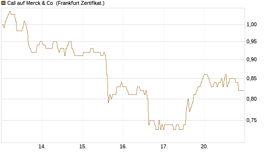 Call auf Merck & Co [BNP Paribas Emissions- und Handelsges.] Chart