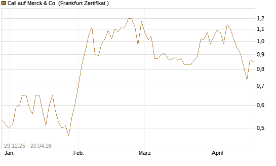 Call auf Merck & Co [BNP Paribas Emissions- und Handelsges.] Chart