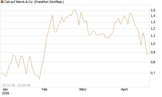 Call auf Merck & Co [BNP Paribas Emissions- und Handelsges.] Chart