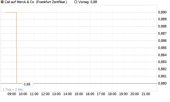 Call auf Merck & Co [BNP Paribas Emissions- und Handelsges.] Chart
