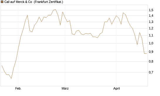 Call auf Merck & Co [BNP Paribas Emissions- und Handelsges.] Chart