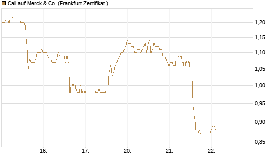 Call auf Merck & Co [BNP Paribas Emissions- und Handelsges.] Chart
