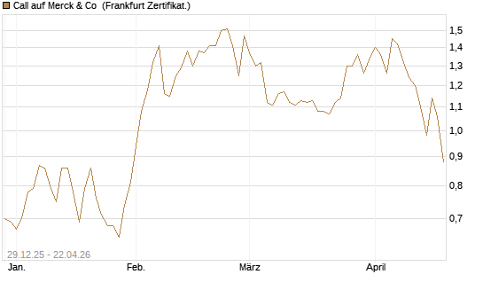 Call auf Merck & Co [BNP Paribas Emissions- und Handelsges.] Chart