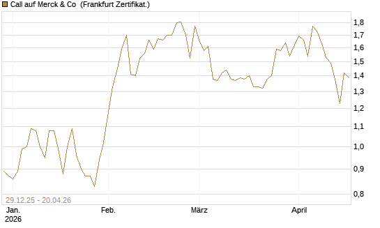 Call auf Merck & Co [BNP Paribas Emissions- und Handelsges.] Chart