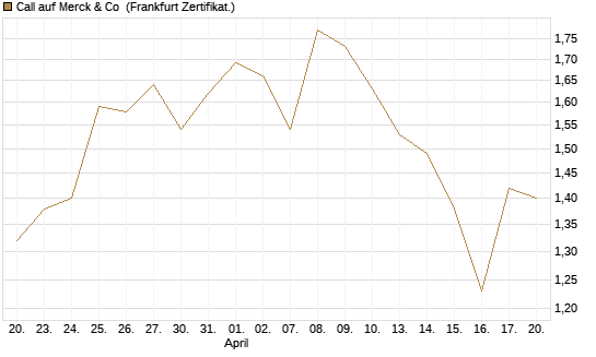 Call auf Merck & Co [BNP Paribas Emissions- und Handelsges.] Chart