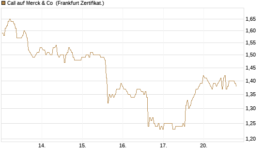 Call auf Merck & Co [BNP Paribas Emissions- und Handelsges.] Chart