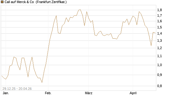 Call auf Merck & Co [BNP Paribas Emissions- und Handelsges.] Chart
