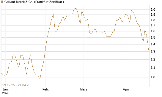 Call auf Merck & Co [BNP Paribas Emissions- und Handelsges.] Chart
