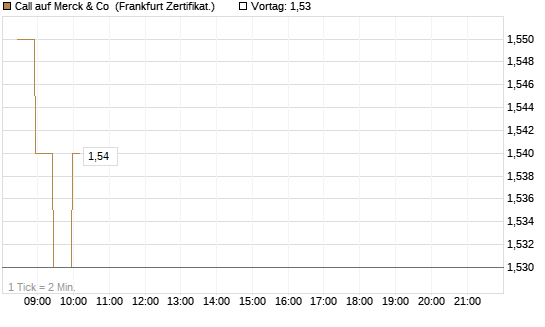 Call auf Merck & Co [BNP Paribas Emissions- und Handelsges.] Chart