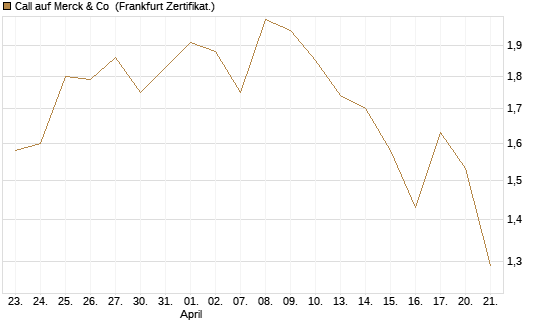 Call auf Merck & Co [BNP Paribas Emissions- und Handelsges.] Chart