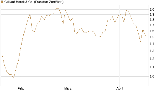Call auf Merck & Co [BNP Paribas Emissions- und Handelsges.] Chart