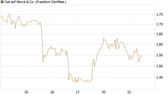 Call auf Merck & Co [BNP Paribas Emissions- und Handelsges.] Chart