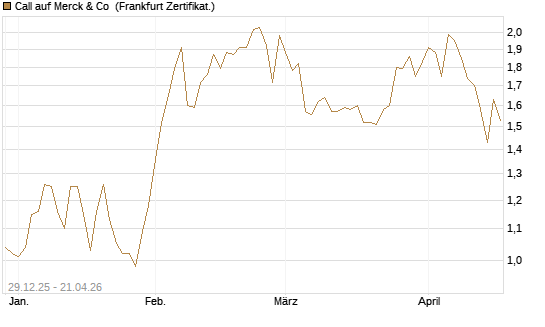 Call auf Merck & Co [BNP Paribas Emissions- und Handelsges.] Chart