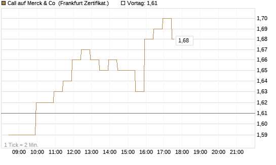 Call auf Merck & Co [BNP Paribas Emissions- und Handelsges.] Chart