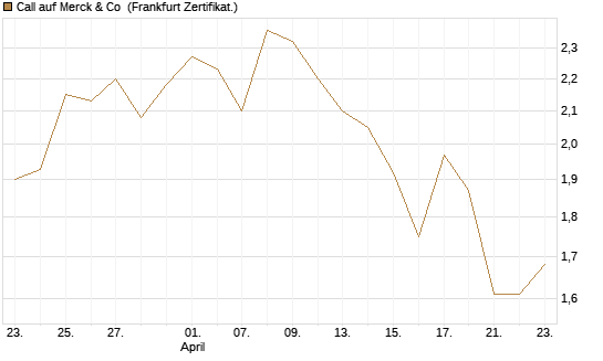 Call auf Merck & Co [BNP Paribas Emissions- und Handelsges.] Chart