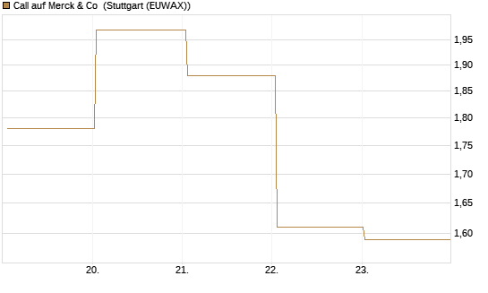 Call auf Merck & Co [BNP Paribas Emissions- und Handelsges.] Chart
