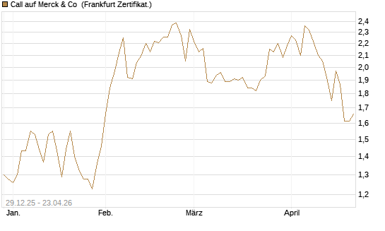 Call auf Merck & Co [BNP Paribas Emissions- und Handelsges.] Chart