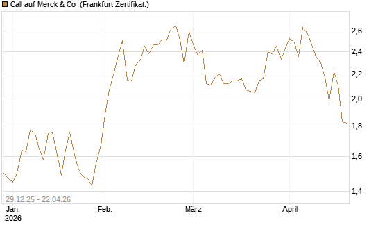 Call auf Merck & Co [BNP Paribas Emissions- und Handelsges.] Chart