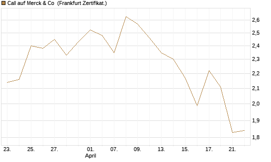 Call auf Merck & Co [BNP Paribas Emissions- und Handelsges.] Chart