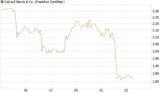 Call auf Merck & Co [BNP Paribas Emissions- und Handelsges.] Chart