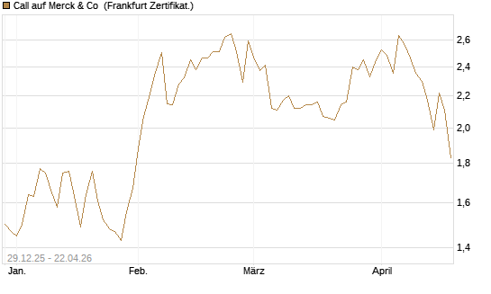 Call auf Merck & Co [BNP Paribas Emissions- und Handelsges.] Chart
