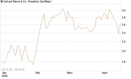 Call auf Merck & Co [BNP Paribas Emissions- und Handelsges.] Chart