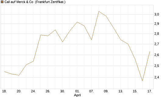 Call auf Merck & Co [BNP Paribas Emissions- und Handelsges.] Chart