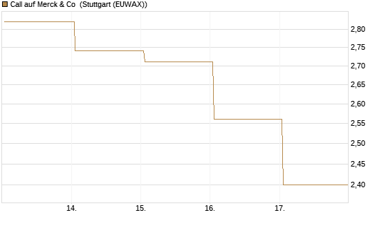 Call auf Merck & Co [BNP Paribas Emissions- und Handelsges.] Chart