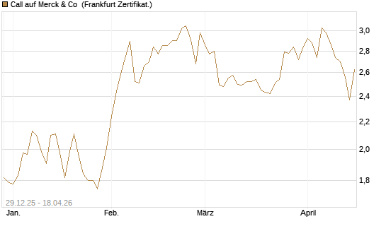 Call auf Merck & Co [BNP Paribas Emissions- und Handelsges.] Chart