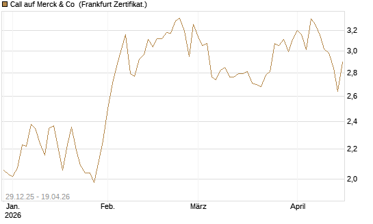 Call auf Merck & Co [BNP Paribas Emissions- und Handelsges.] Chart