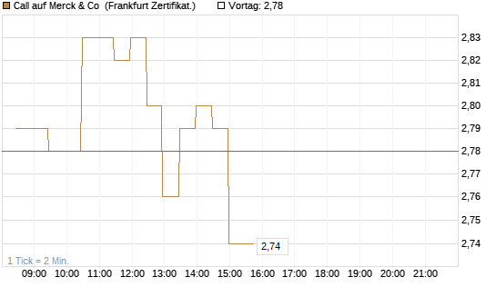 Call auf Merck & Co [BNP Paribas Emissions- und Handelsges.] Chart