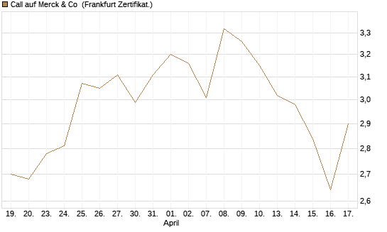 Call auf Merck & Co [BNP Paribas Emissions- und Handelsges.] Chart