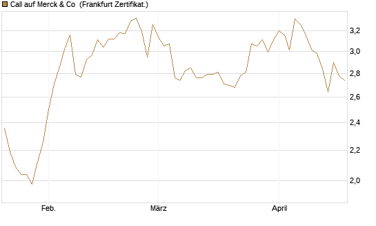 Call auf Merck & Co [BNP Paribas Emissions- und Handelsges.] Chart