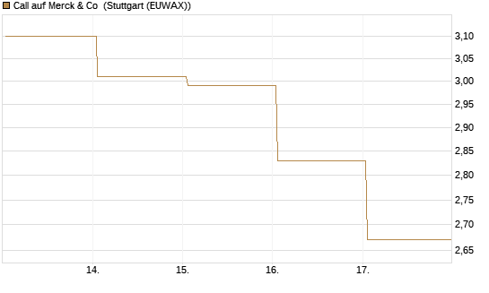 Call auf Merck & Co [BNP Paribas Emissions- und Handelsges.] Chart
