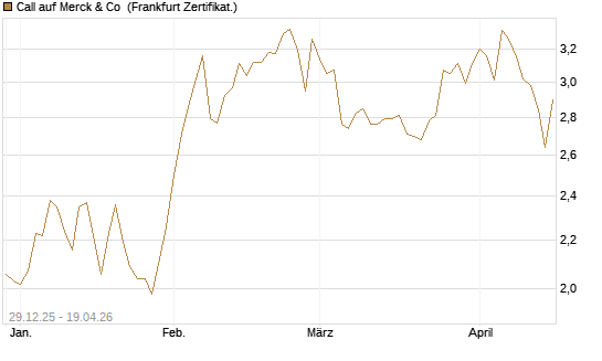 Call auf Merck & Co [BNP Paribas Emissions- und Handelsges.] Chart