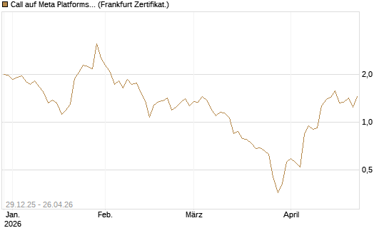 Call auf Meta Platforms [BNP Paribas Emissions- und Handelsges.] Chart