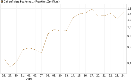 Call auf Meta Platforms [BNP Paribas Emissions- und Handelsges.] Chart